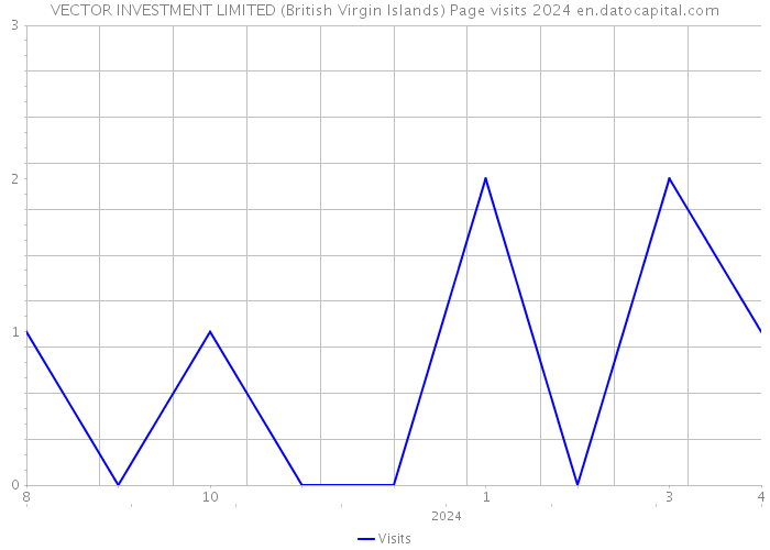 VECTOR INVESTMENT LIMITED (British Virgin Islands) Page visits 2024 