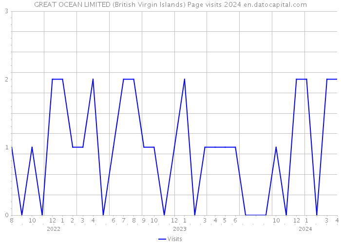 GREAT OCEAN LIMITED (British Virgin Islands) Page visits 2024 