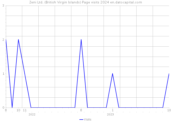 Zeni Ltd. (British Virgin Islands) Page visits 2024 