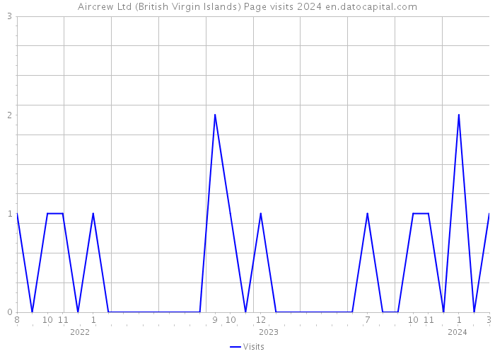 Aircrew Ltd (British Virgin Islands) Page visits 2024 