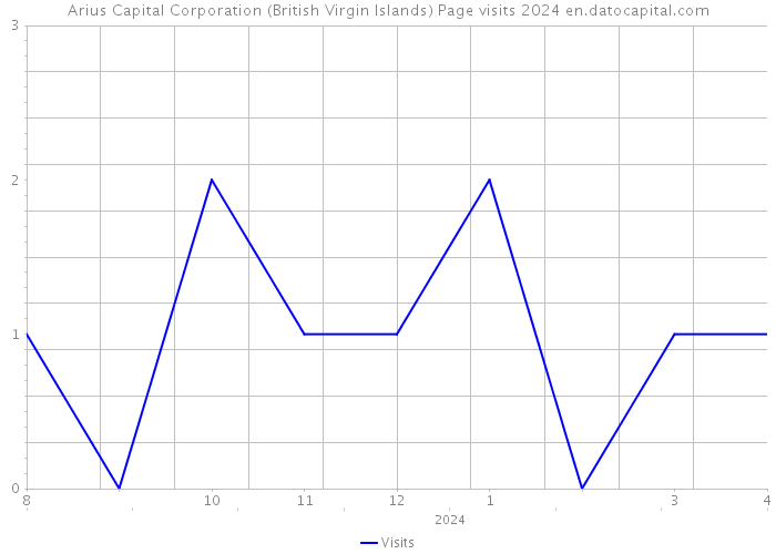 Arius Capital Corporation (British Virgin Islands) Page visits 2024 