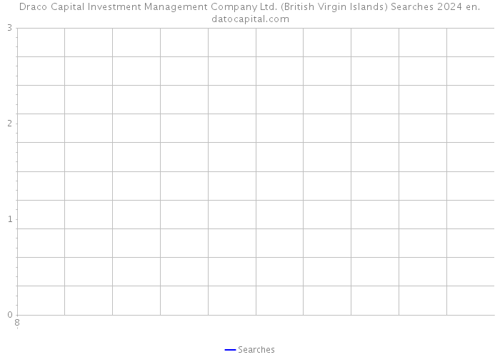Draco Capital Investment Management Company Ltd. (British Virgin Islands) Searches 2024 