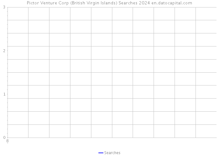 Pictor Venture Corp (British Virgin Islands) Searches 2024 