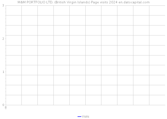 M&M PORTFOLIO LTD. (British Virgin Islands) Page visits 2024 