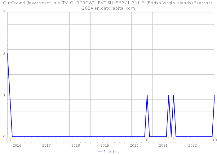 OurCrowd (Investment in AITV-OURCROWD-BAT BLUE SPV L.P.) L.P. (British Virgin Islands) Searches 2024 