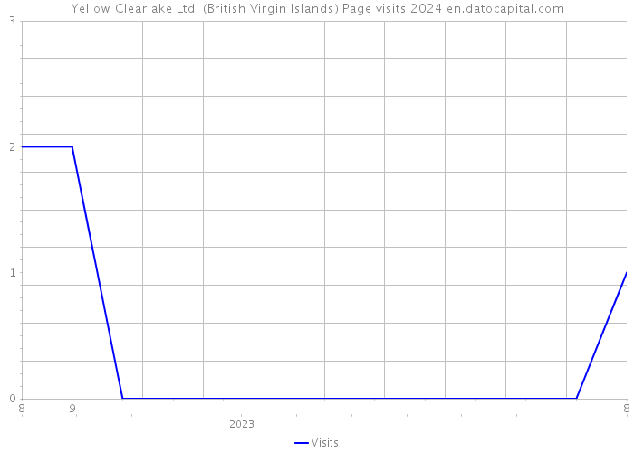 Yellow Clearlake Ltd. (British Virgin Islands) Page visits 2024 