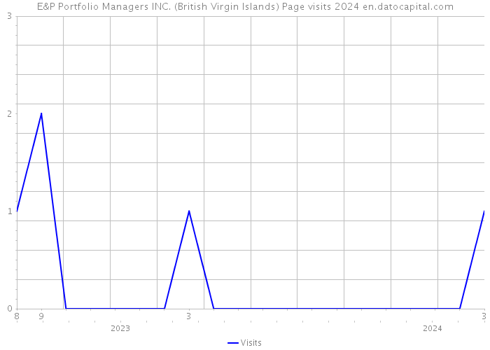 E&P Portfolio Managers INC. (British Virgin Islands) Page visits 2024 