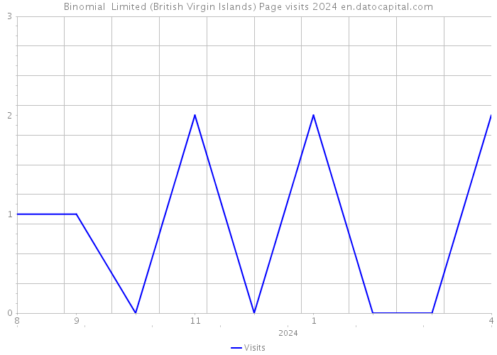 Binomial Limited (British Virgin Islands) Page visits 2024 