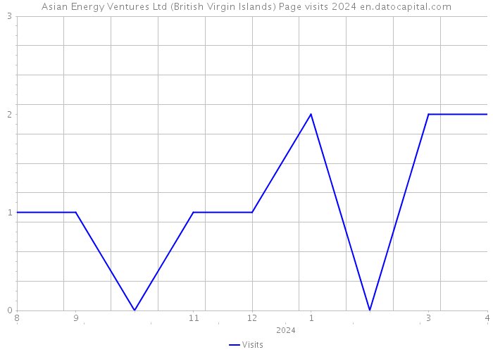 Asian Energy Ventures Ltd (British Virgin Islands) Page visits 2024 
