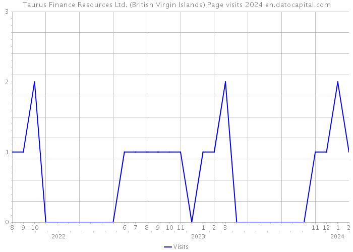 Taurus Finance Resources Ltd. (British Virgin Islands) Page visits 2024 