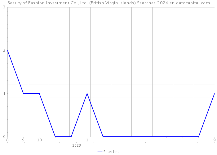 Beauty of Fashion Investment Co., Ltd. (British Virgin Islands) Searches 2024 