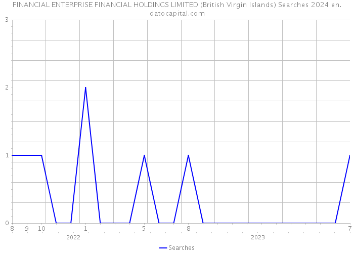 FINANCIAL ENTERPRISE FINANCIAL HOLDINGS LIMITED (British Virgin Islands) Searches 2024 