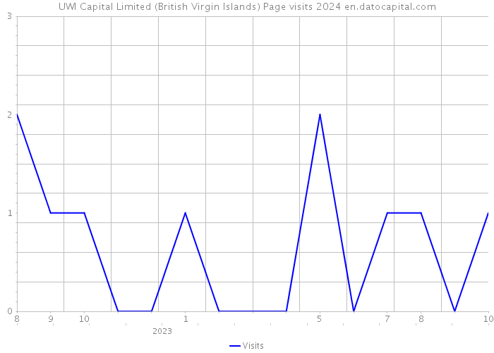 UWI Capital Limited (British Virgin Islands) Page visits 2024 