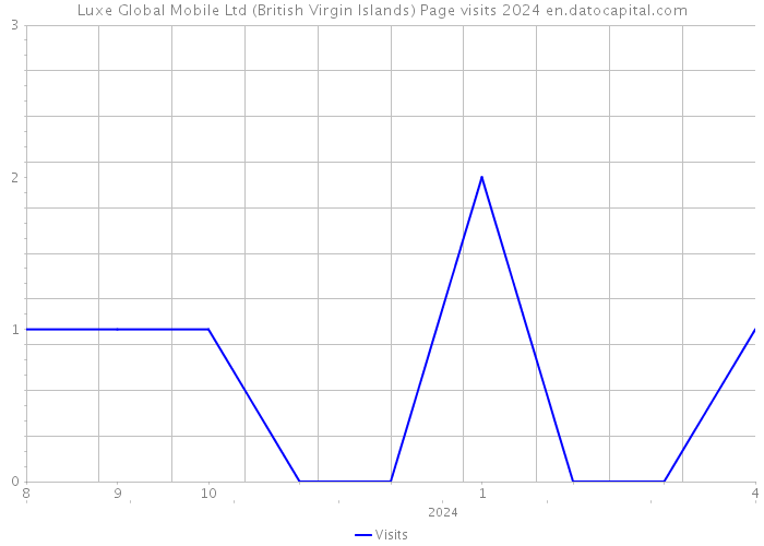 Luxe Global Mobile Ltd (British Virgin Islands) Page visits 2024 