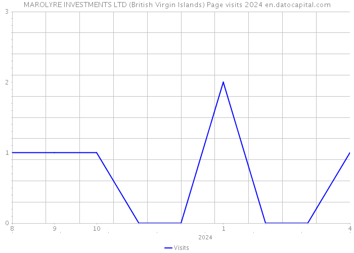 MAROLYRE INVESTMENTS LTD (British Virgin Islands) Page visits 2024 