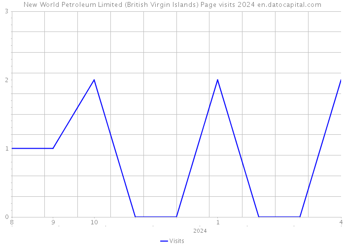New World Petroleum Limited (British Virgin Islands) Page visits 2024 