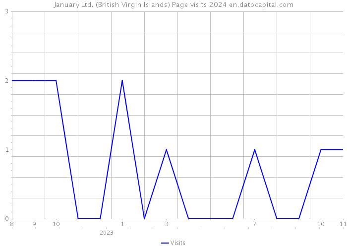 January Ltd. (British Virgin Islands) Page visits 2024 