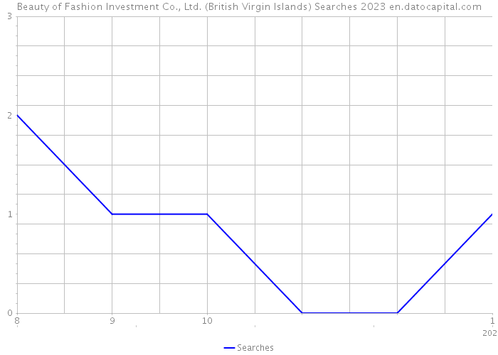 Beauty of Fashion Investment Co., Ltd. (British Virgin Islands) Searches 2023 