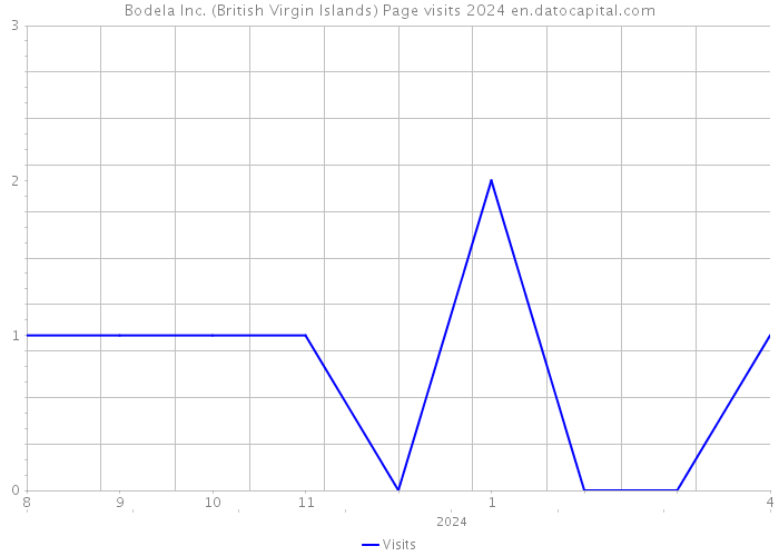 Bodela Inc. (British Virgin Islands) Page visits 2024 