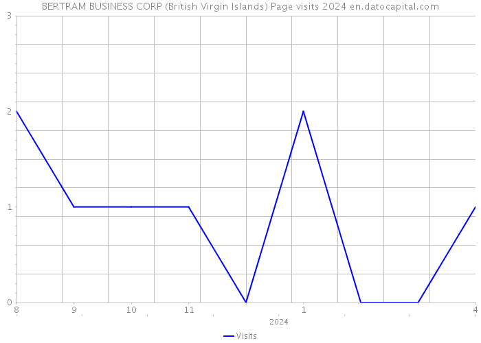 BERTRAM BUSINESS CORP (British Virgin Islands) Page visits 2024 