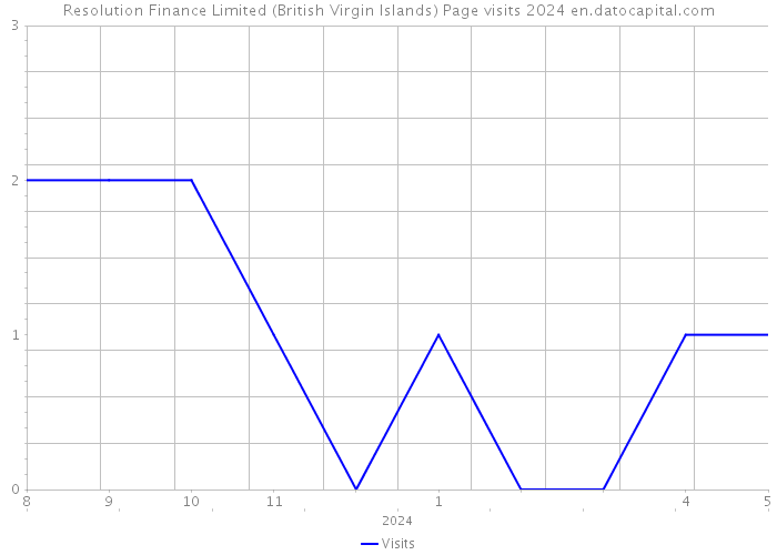 Resolution Finance Limited (British Virgin Islands) Page visits 2024 