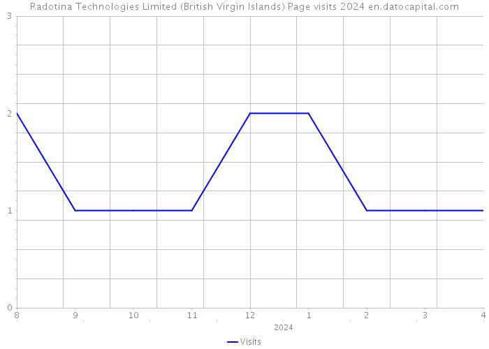 Radotina Technologies Limited (British Virgin Islands) Page visits 2024 