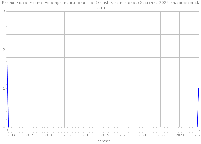 Permal Fixed Income Holdings Institutional Ltd. (British Virgin Islands) Searches 2024 