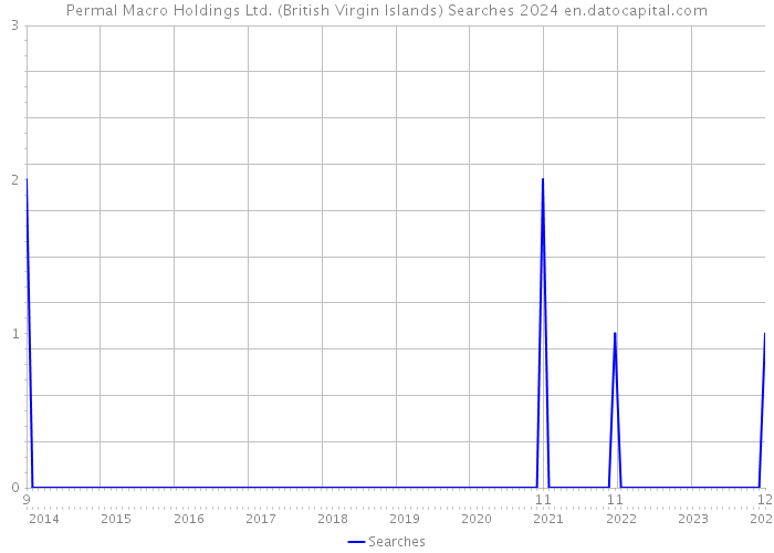 Permal Macro Holdings Ltd. (British Virgin Islands) Searches 2024 