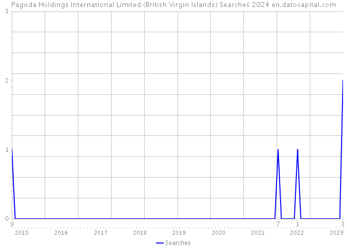 Pagoda Holdings International Limited (British Virgin Islands) Searches 2024 