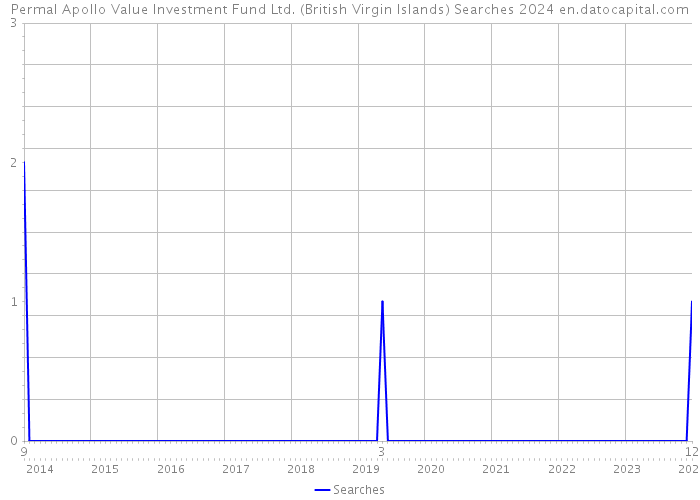Permal Apollo Value Investment Fund Ltd. (British Virgin Islands) Searches 2024 