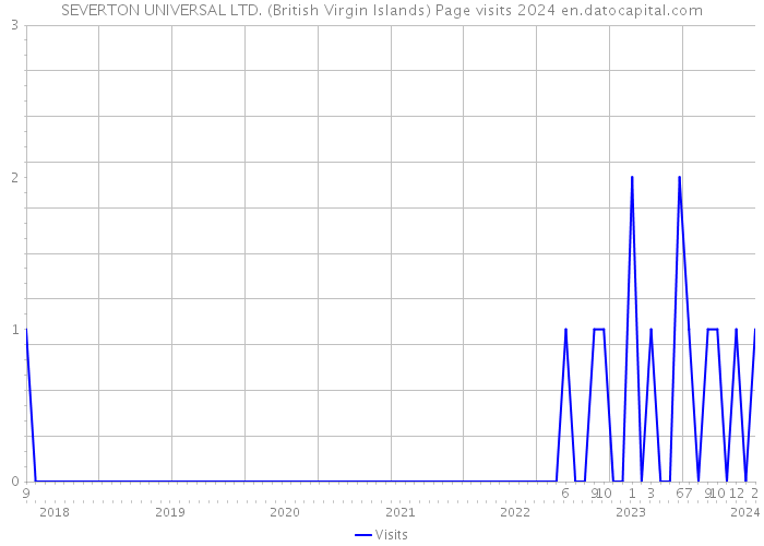 SEVERTON UNIVERSAL LTD. (British Virgin Islands) Page visits 2024 