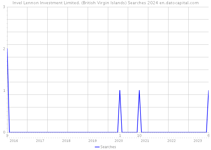 Invel Lennon Investment Limited. (British Virgin Islands) Searches 2024 
