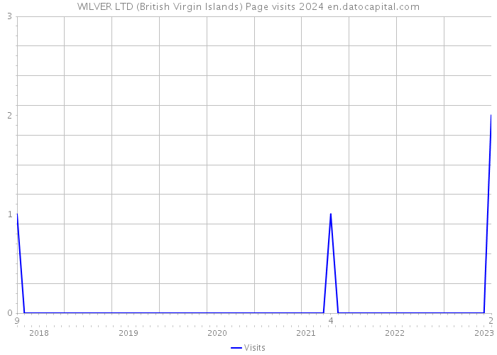 WILVER LTD (British Virgin Islands) Page visits 2024 