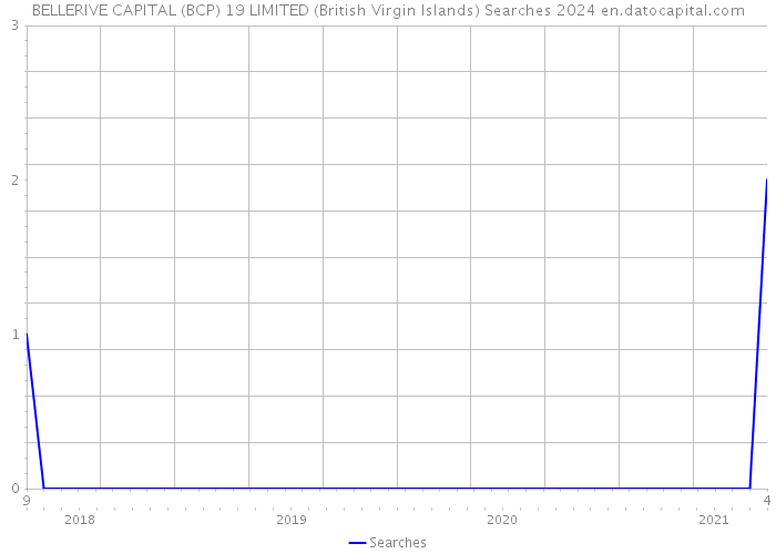 BELLERIVE CAPITAL (BCP) 19 LIMITED (British Virgin Islands) Searches 2024 