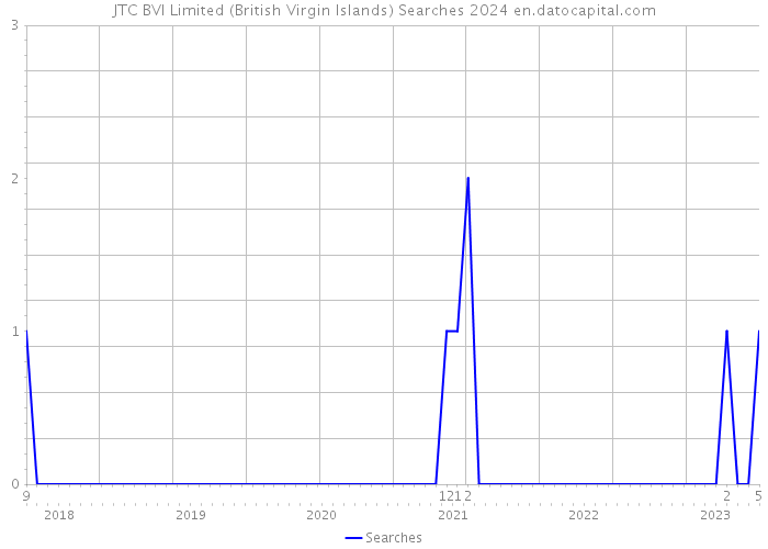 JTC BVI Limited (British Virgin Islands) Searches 2024 