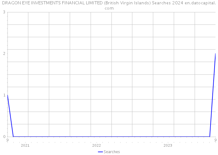 DRAGON EYE INVESTMENTS FINANCIAL LIMITED (British Virgin Islands) Searches 2024 