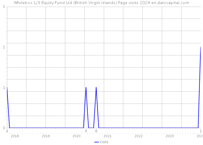 Whitebox L/S Equity Fund Ltd (British Virgin Islands) Page visits 2024 