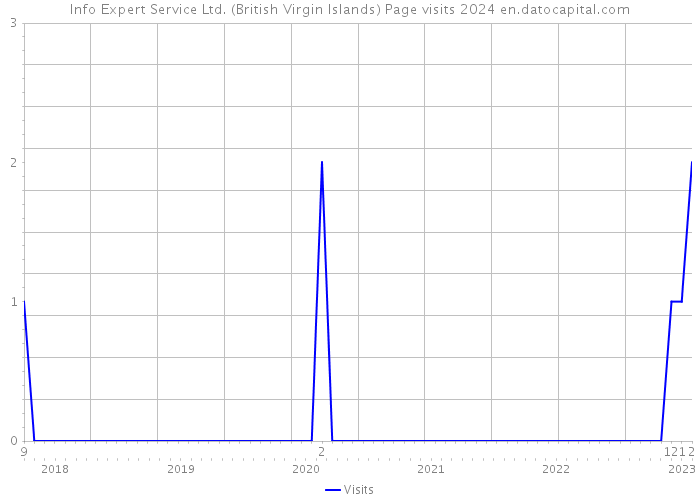 Info Expert Service Ltd. (British Virgin Islands) Page visits 2024 
