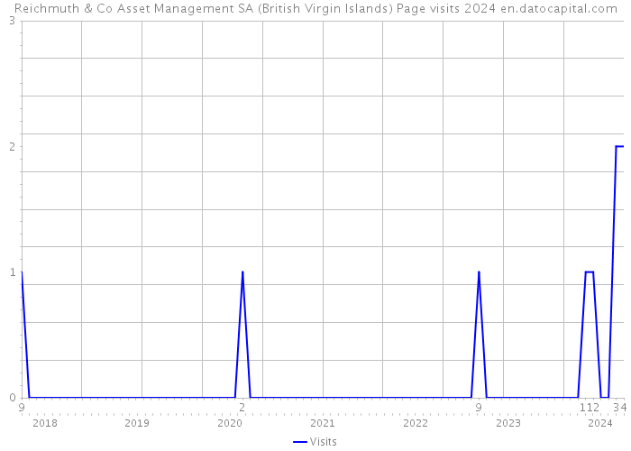 Reichmuth & Co Asset Management SA (British Virgin Islands) Page visits 2024 