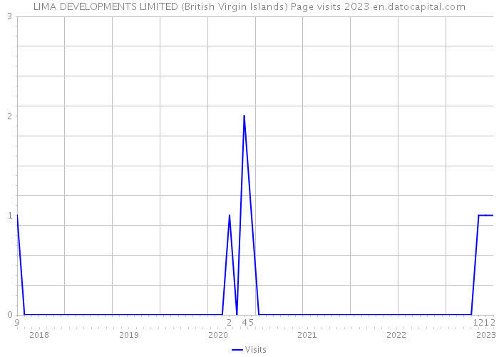 LIMA DEVELOPMENTS LIMITED (British Virgin Islands) Page visits 2023 