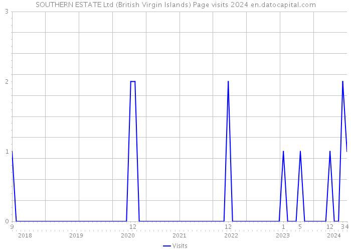 SOUTHERN ESTATE Ltd (British Virgin Islands) Page visits 2024 