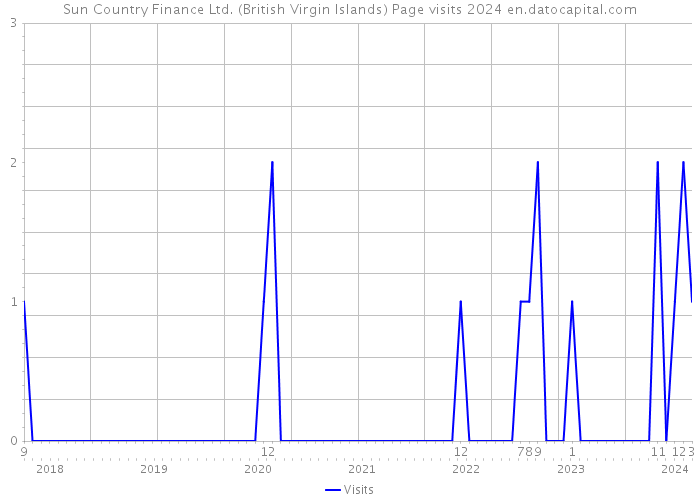 Sun Country Finance Ltd. (British Virgin Islands) Page visits 2024 