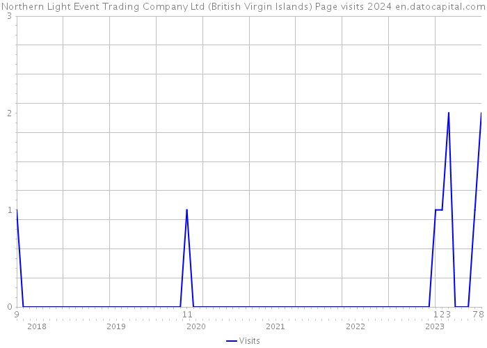 Northern Light Event Trading Company Ltd (British Virgin Islands) Page visits 2024 