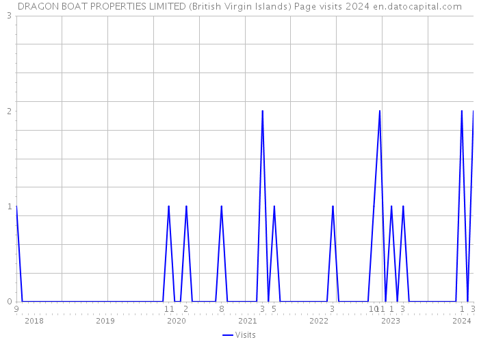 DRAGON BOAT PROPERTIES LIMITED (British Virgin Islands) Page visits 2024 