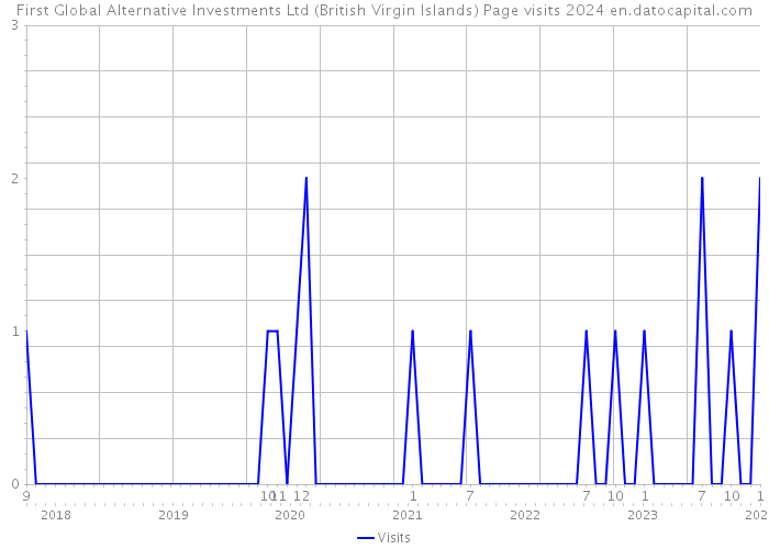 First Global Alternative Investments Ltd (British Virgin Islands) Page visits 2024 