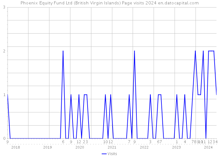 Phoenix Equity Fund Ltd (British Virgin Islands) Page visits 2024 