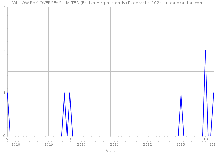 WILLOW BAY OVERSEAS LIMITED (British Virgin Islands) Page visits 2024 