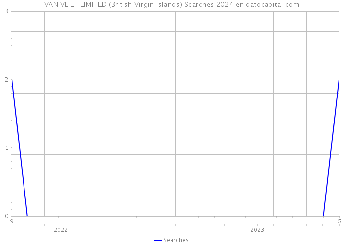 VAN VLIET LIMITED (British Virgin Islands) Searches 2024 