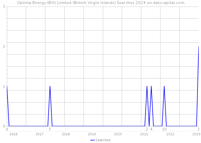 Optima Energy (BVI) Limited (British Virgin Islands) Searches 2024 
