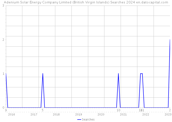 Adenium Solar Energy Company Limited (British Virgin Islands) Searches 2024 